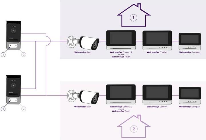 Immagine prodotto Philips WelcomeEye Connect2 (Cablato, WiFi)