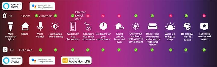 Produktbild Philips Hue Sana Basis BT (1500 lm)