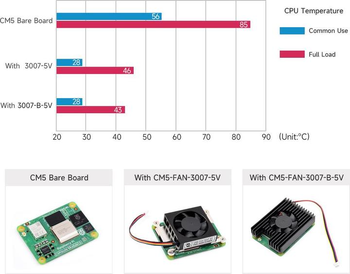 Image du produit WaveShare 3007 Lüfter 5V für Raspberry Pi Compute Module 5