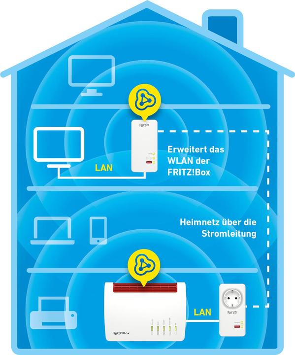 Produktbild AVM FRITZ!Powerline 1260 WLAN Set (1200 Mbit/s)