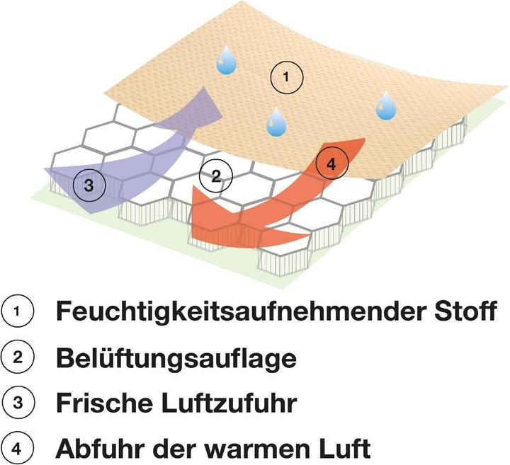 Produktbild Kuli-Muli Climatic Gruppe 2/3