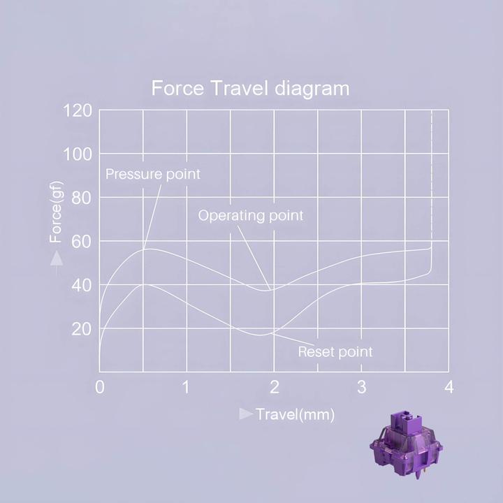 Actual product image Akko V3 Pro Lavender Purple Switch