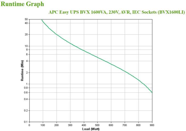 Immagine prodotto APC BVX1600LI (1600 VA, 900 W, Doppio convertitore online UPS)