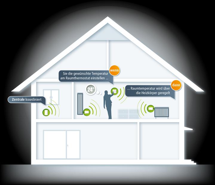 Image du produit Devolo Thermostat d'ambiance Home Control