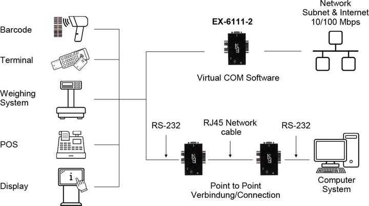 Immagine prodotto Exsys Server di dispositivi seriali 1x RS232