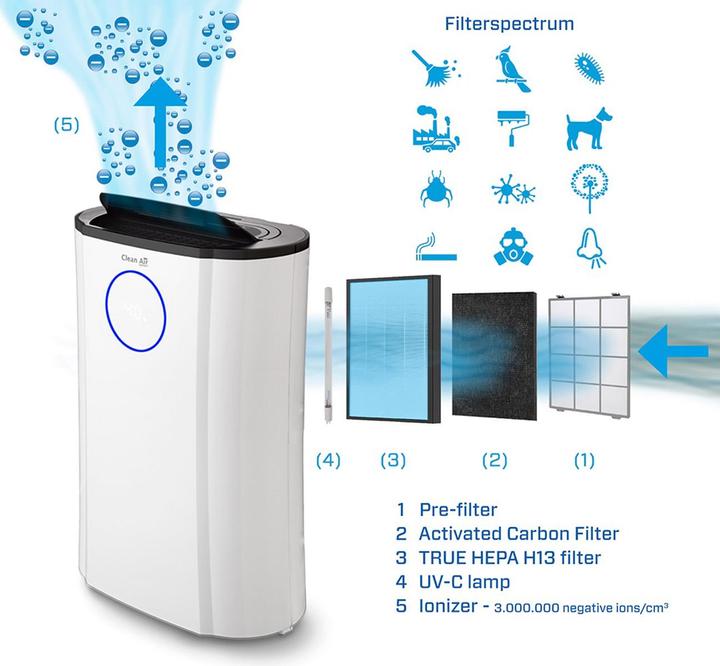 Actual product image Clean Air Optima CA-704 (70 m²)