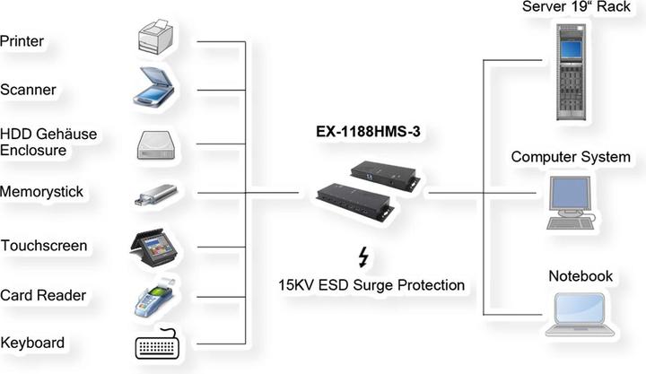 Actual product image Exsys USB 3.2 HUB 7-Port external incl.power supply. incl.power supply 12V/3A and USB cable (USB-B, 7 Ports)