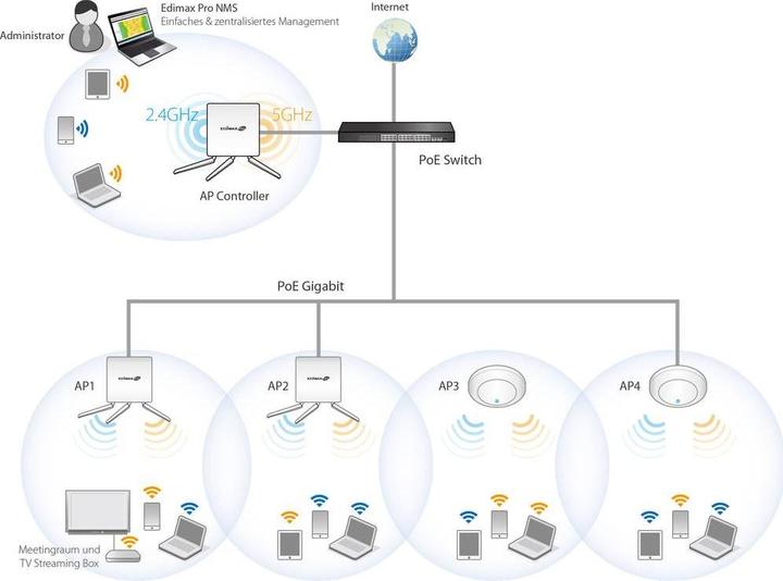 Immagine prodotto Edimax Pro CAP1750: Punto di accesso PoE gestito (1300 Mbit/s)
