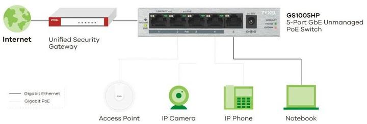 Actual product image Zyxel GS1005HP (5 Ports)