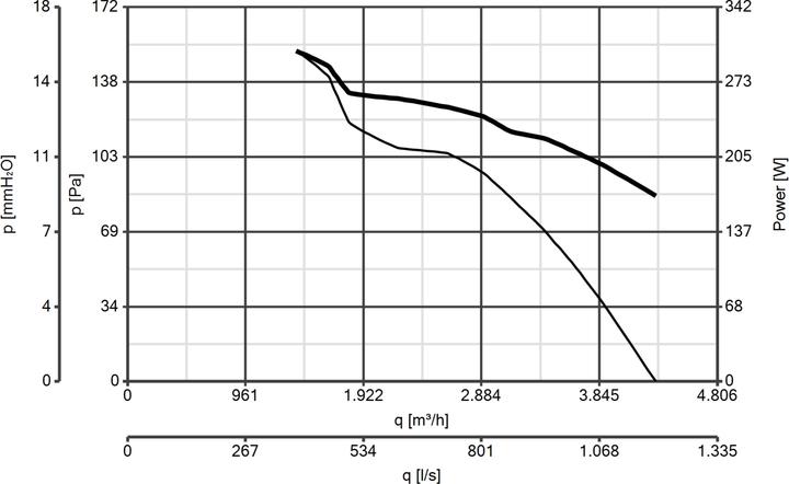 Nutritional values and ingredients Vortice A-E / M 230 V