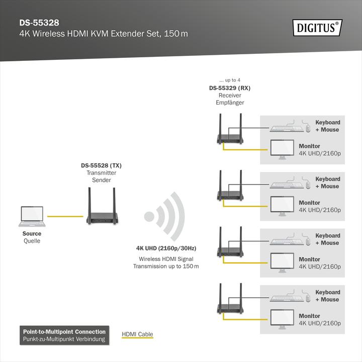 Image du produit Digitus Kit extender/diviseur HDMI sans fil 4K, 1x4 200 m, 1x TX, 1x RX