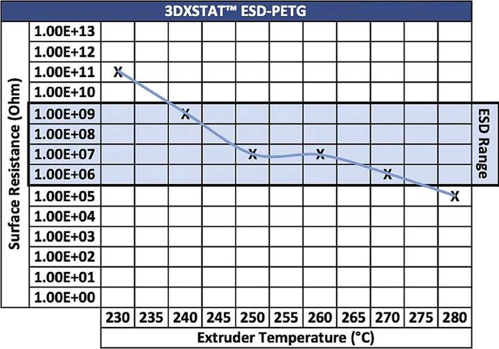 Immagine prodotto 3D Xtech PTG2030750BK0 3DXSTAT Filamento conduttivo ESD PETG 2,85 mm 750 g Debolezza (PETG, 2.85 mm, 750 g, Nero)