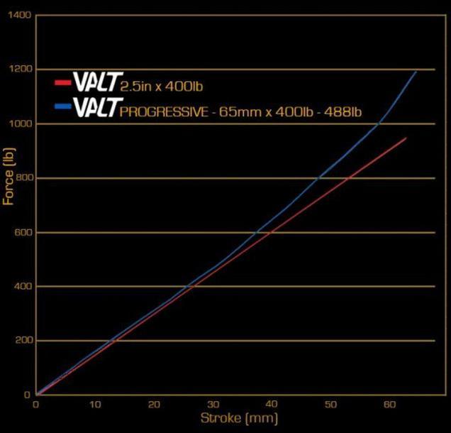 Produktbild Cane Creek Valt Lightweight Dämpferfeder, progressiv, 65mmx450 lbs (450 mm, 65 mm)