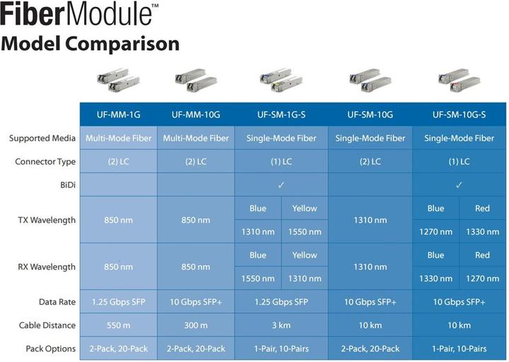 Actual product image Ubiquiti UF-SM-10G-S: set of 2 SFP+ module