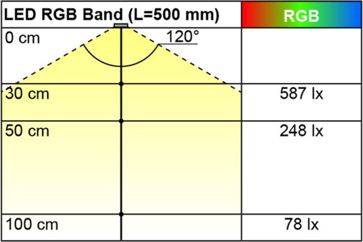 Actual product image L&S LED Bänder RGB 14.4, 24 V (RGB, 500 cm)