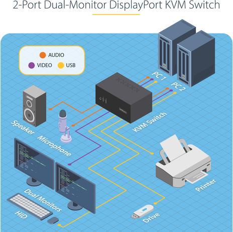 Actual product image StarTech COM 2-Port KVM Switch Dual Monitor DisplayPort 4K 60Hz 2x USB 3.0 2x USB 2.0 Hotkey/Printing