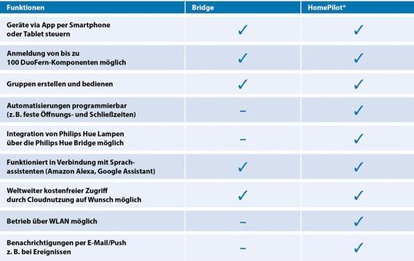 Actual product image Rademacher Start2Smart Bridge