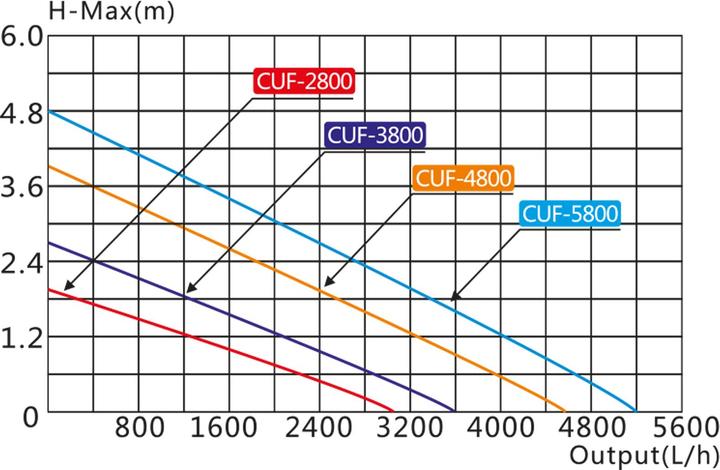 Actual product image SunSun CUF-4800 UV Filter Fountain 4800l/h 45W with 4m Discharge Head, 11W UVC Light Bulb