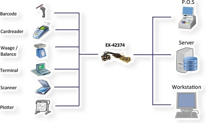 Actual product image Exsys EX-42374 Serial adapter