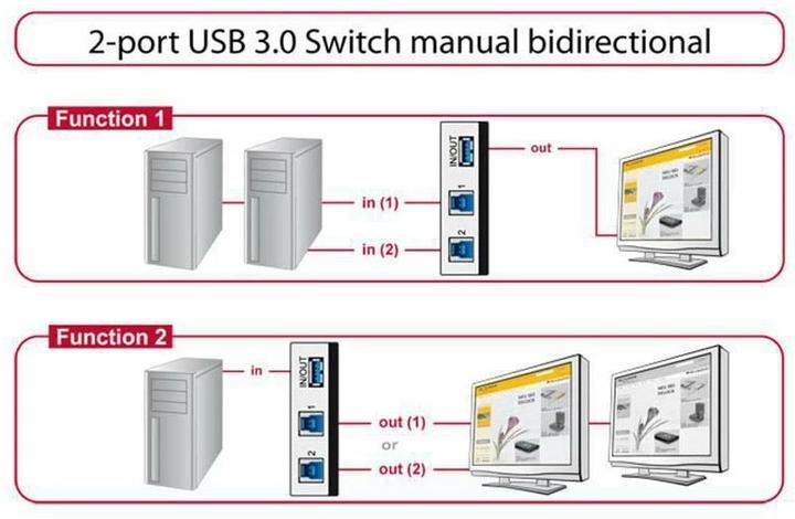 Immagine prodotto Delock Interruttore manuale USB3.0