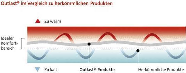 Produktbild Sleepline Clima Outlast Microfil light (500 g, 160 x 240 cm)