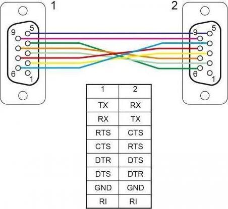 Actual product image Delock Serial cable RS-232 D-Sub 9 female to female null modem with narrow connector housing (10 m)