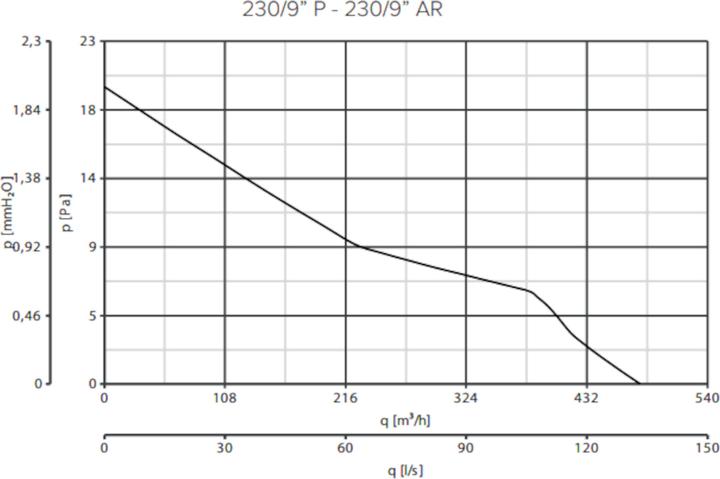 Produktbild Vortice Vario 230/9