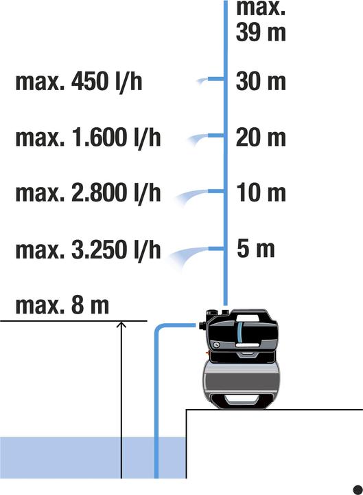 Produktbild Gardena Hauswasserwerk 3800 Silent CH E1 (Hauswasserpumpe)