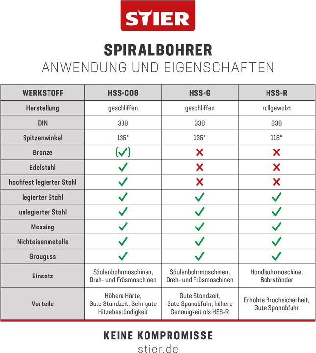 Nährwerte und Zutaten Stier Spiralbohrer-Set Standard DIN 338 HSS-G 1-10mm 19-teilig in Kassette (1,0 bis 10,0 mm (in 0,5 mm Schritten))