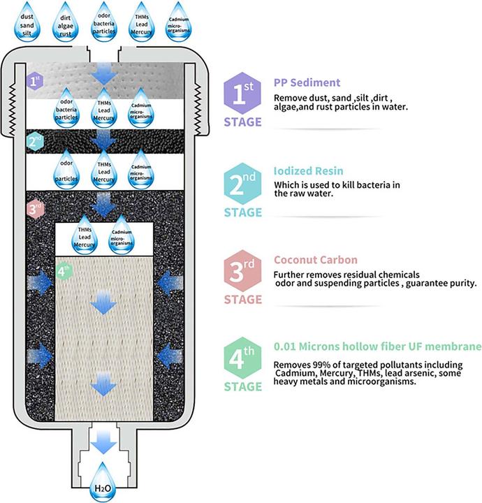 Actual product image Naturewater NW-5-EWP 4-stage Emergency Water Treatment Unit 10 L Bag, Portable Water Filter Outdoor