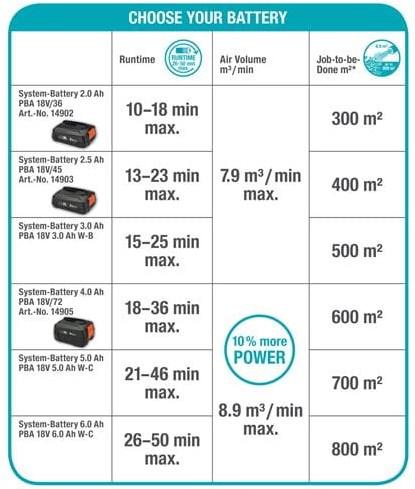 Image du produit Gardena PowerJet (Fonctionnement sur batterie, Souffleur de feuilles)