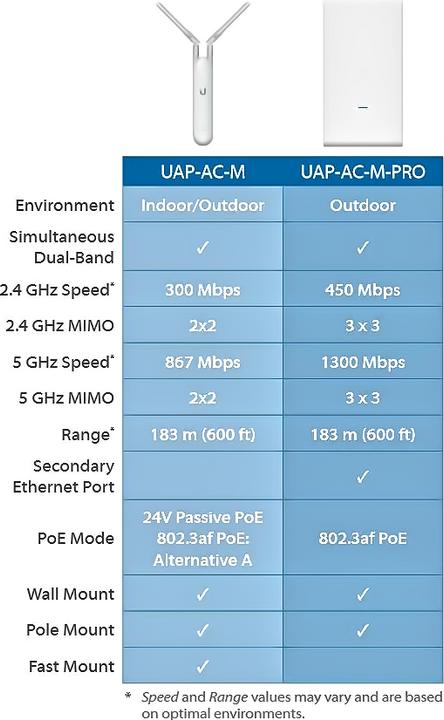 Produktbild Ubiquiti UniFi AP-AC-M MESH (867 Mbit/s)