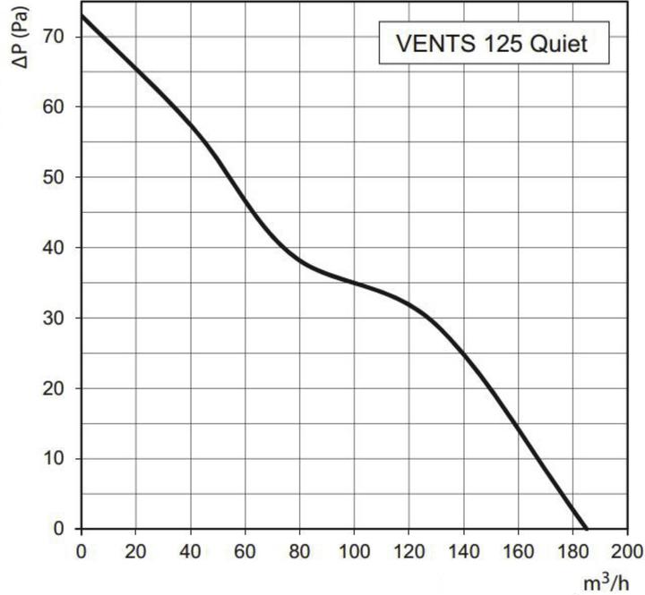 Actual product image Vents 125 Quiet