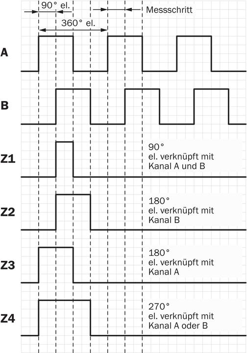 Image du produit Sick Codeur incrémental, 10000 ppr, HTL, signal TTL, type solide, 6mm Shaft