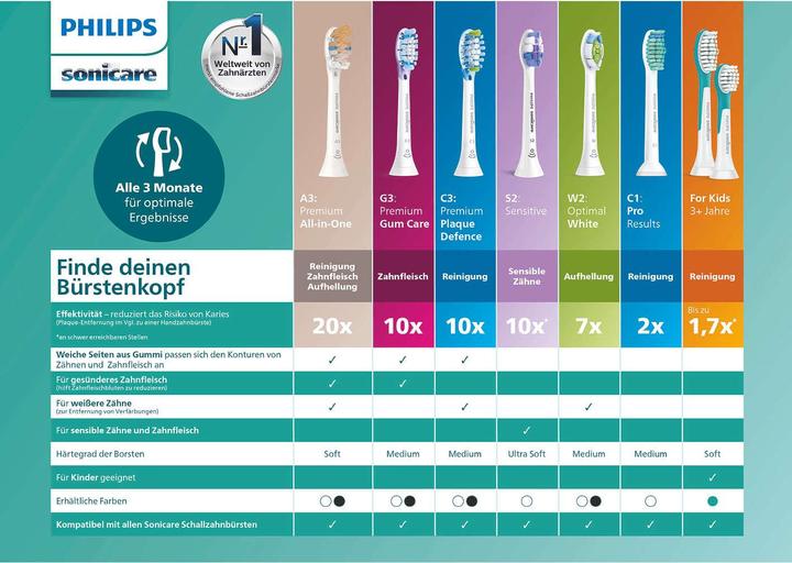 Produktbild Philips Sonicare C1 ProResults (10 x)