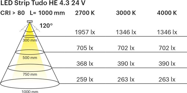 Produktbild L&S LED Bänder Tudo HE 4,3 / 24 V (Warmweiss, 30 cm, Indoor)