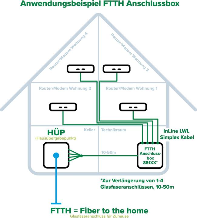 Energie-Label InLine FTTH Anschlussbox vorkonfektioniert 4x LC/APC 9/125µm 20m (CAT6, 20 m)