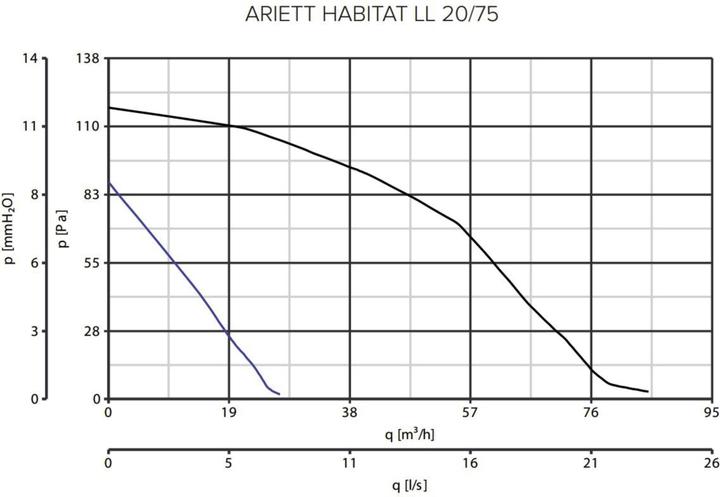Produktbild Vortice Ariett Habitat LL 20/75