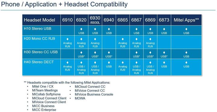 Image du produit Mitel Casque H20 Mono - RJ9 (Filaire)