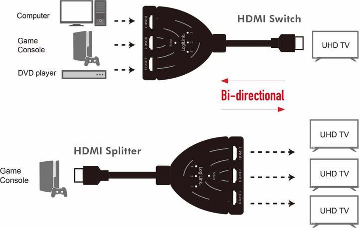 Produktbild LogiLink HD0040 HDMI Splitter 1x3/3x1-Port, 4K/30 Hz, CEC,bidirect, pigtail