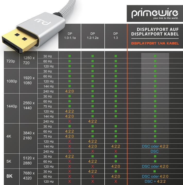 Produktbild Primewire DisplayPort — DisplayPort (2 m, DisplayPort)