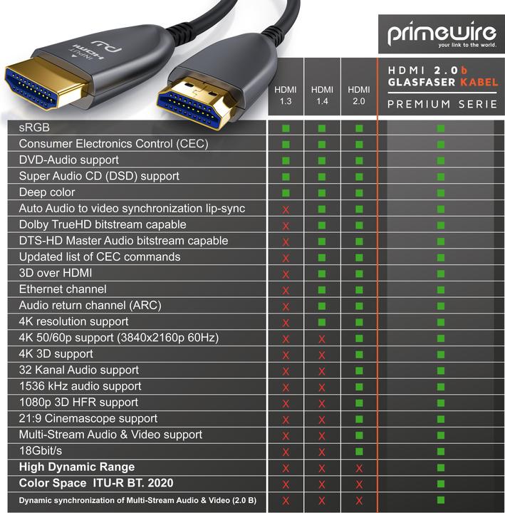Immagine prodotto Primewire Cavo HDMI 2.0b in fibra ottica, tipo A, cavo in fibra ottica Ultra HD, tripla schermatura, 4K, 3D (3 m, HDMI)