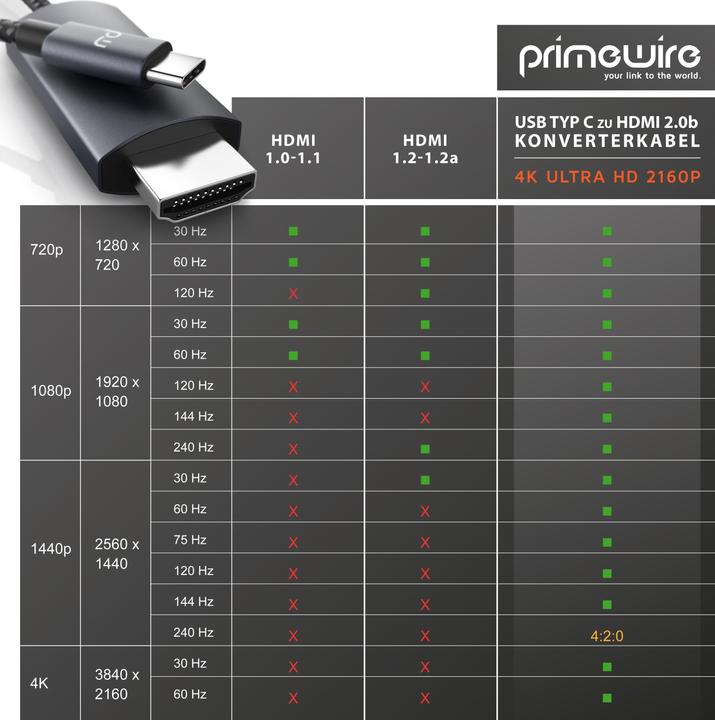 Actual product image Primewire USB Typ C — HDMI (Typ A) (2 m, HDMI, USB Type C)