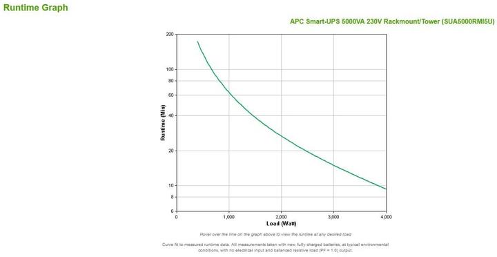 Produktbild APC Sua5000rmi5u (5000 VA, 4000 W, Line-Interaktiv USV)