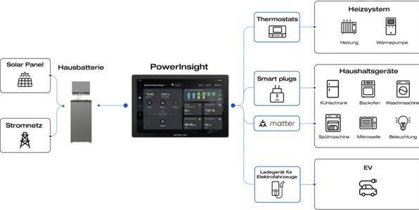 Immagine prodotto EcoFlow PowerInsight Bedienpanel