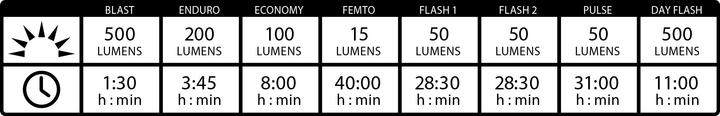 Produktbild Lezyne Classic Drive (500 lm, 150 lm)