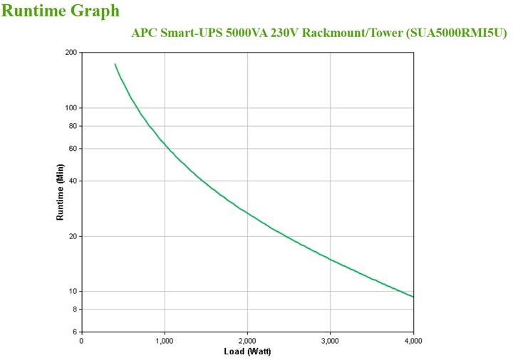 Produktbild APC Sua5000rmi5u (5000 VA, 4000 W, Line-Interaktiv USV)