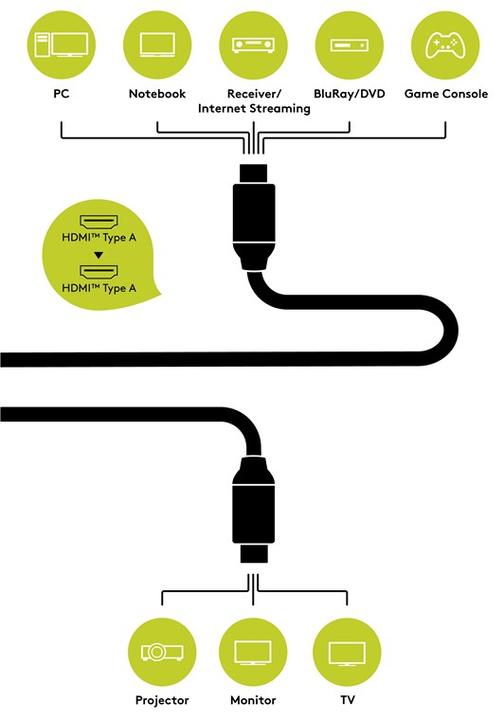 Produktbild Goobay HDMI (Typ A) — HDMI (Typ A) (2 m, HDMI)