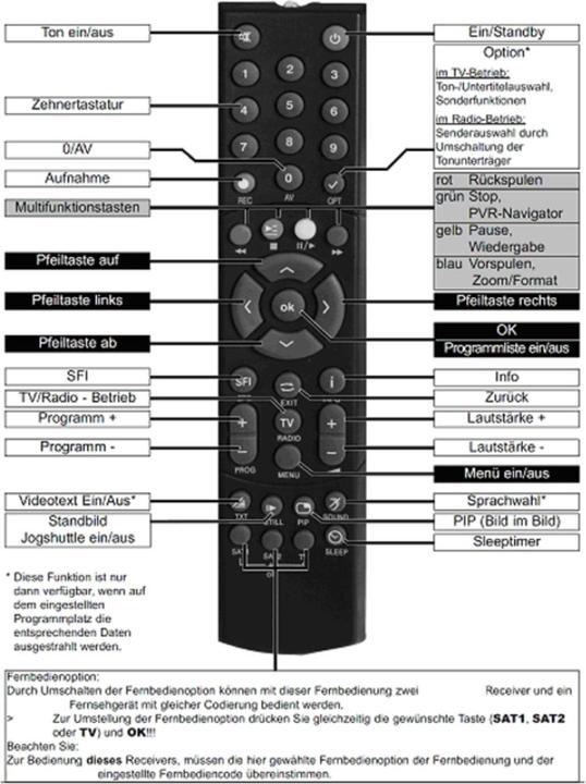Actual product image Telestar PVR 235 remote control (Device-specific remote control, Infrared)
