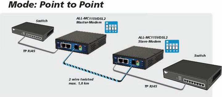 Immagine prodotto Allnet VDSL2 ALL-MC115VDSL 100 Mbit Mini Modem Master/Slave